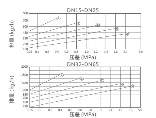CS45H,CS15H鐘形浮子式倒吊桶疏水閥(圖2)