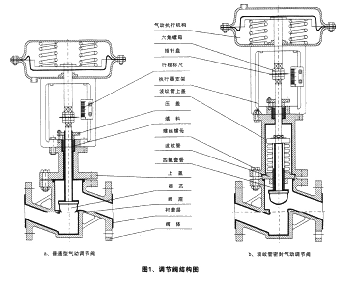 ZJHPF46氣動(dòng)精小型襯氟調(diào)節(jié)閥(圖1)