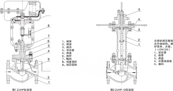 ZJHP,ZJHM氣動單座調(diào)節(jié)閥(圖1)