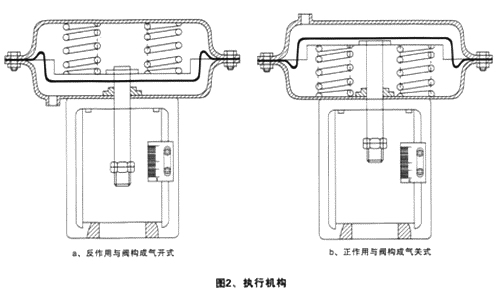 ZJHPF46氣動襯氟單座調(diào)節(jié)閥(圖2)