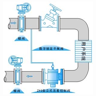 ZYC,ZTY47動態(tài)壓差平衡閥(圖2)