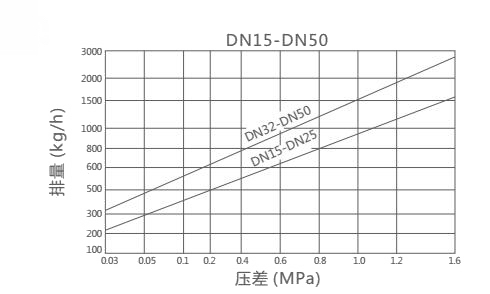 CS49H熱動力式疏水閥(圖1)