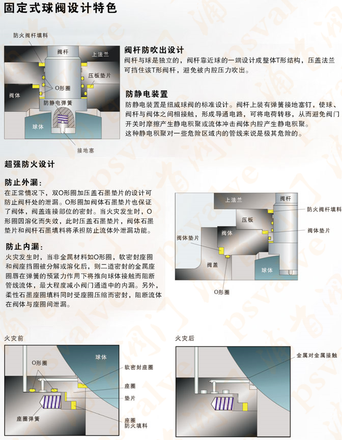氣動固定式球閥(圖7)