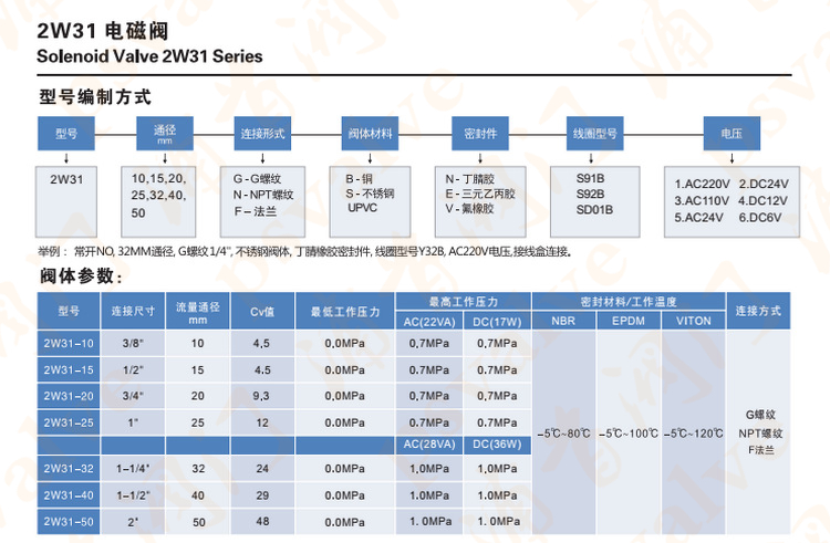 直動式電磁閥(圖1)