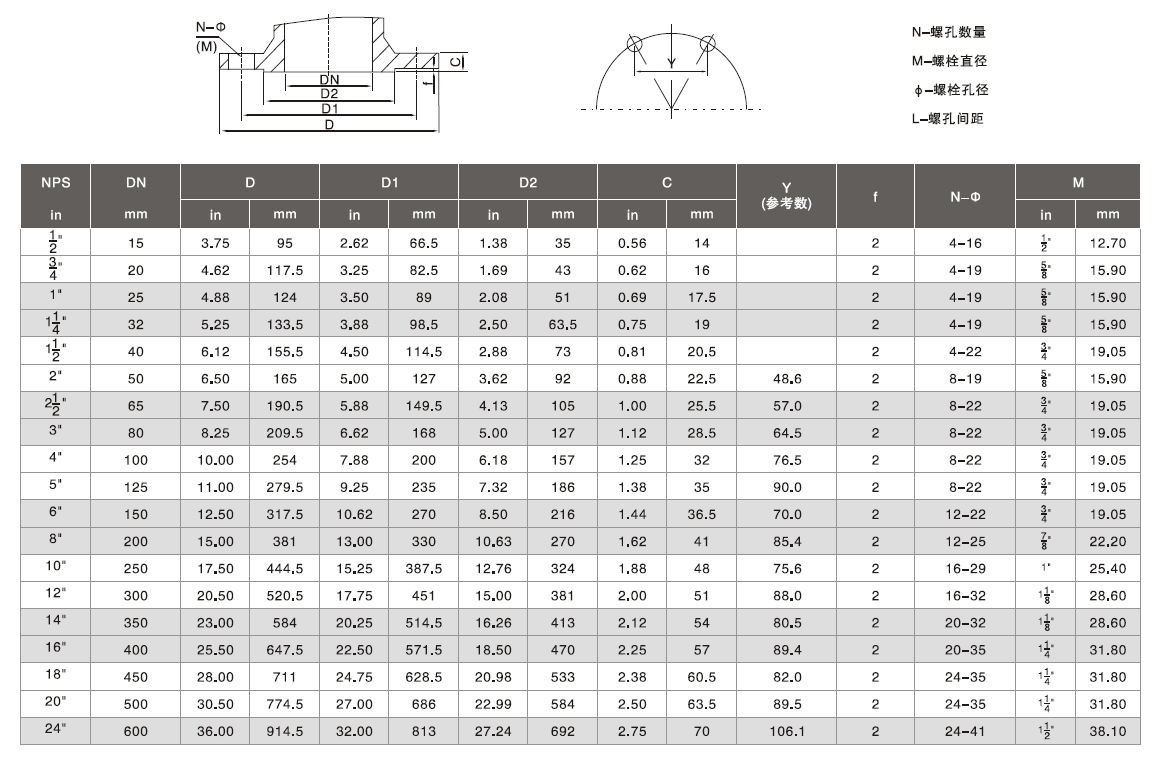 150Lb和300Lb系列法蘭尺寸標(biāo)準(zhǔn)2