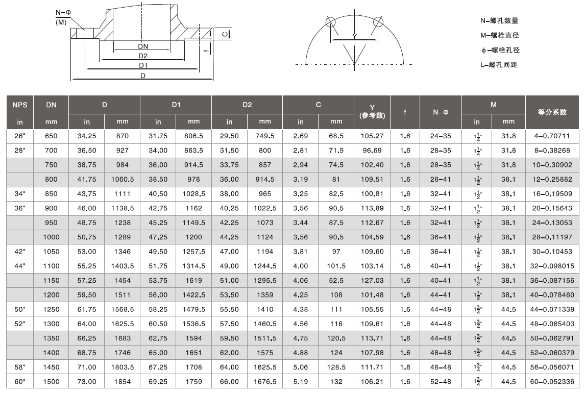 150Lb和300Lb系列法蘭尺寸標(biāo)準(zhǔn)5